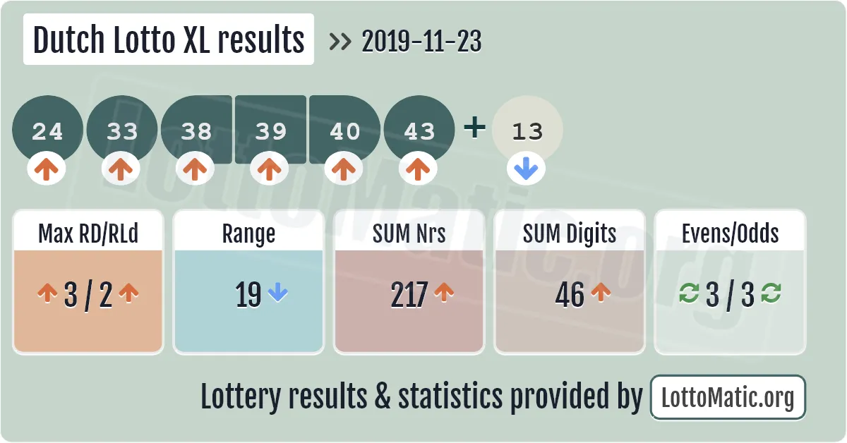 Dutch Lotto XL results drawn on 2019-11-23
