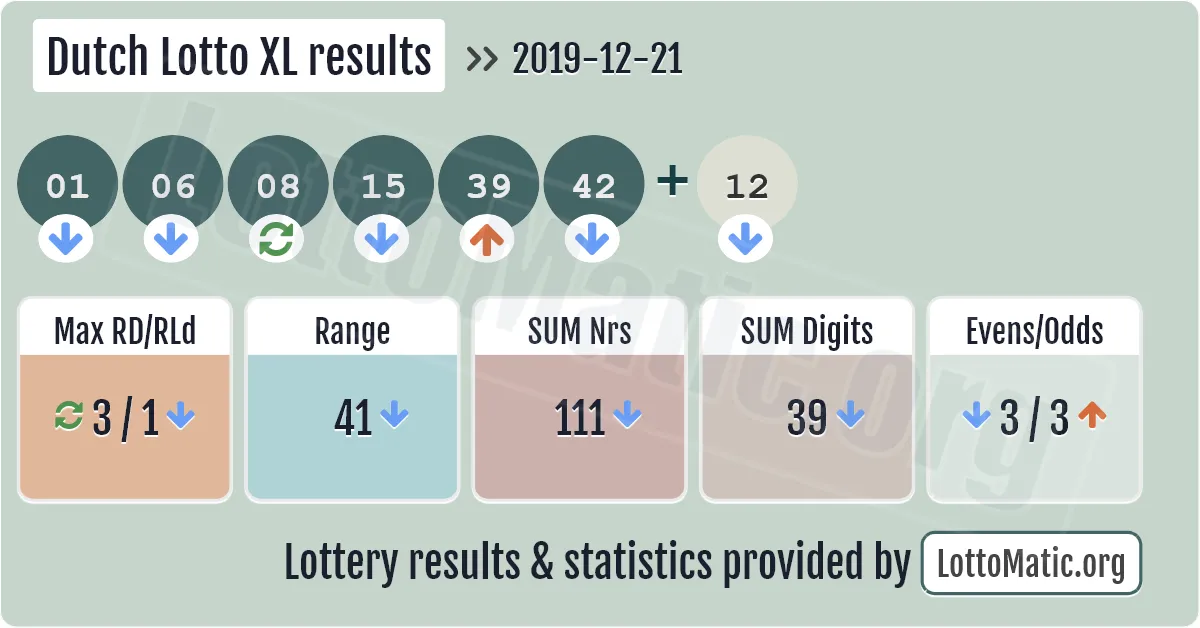 Dutch Lotto XL results drawn on 2019-12-21