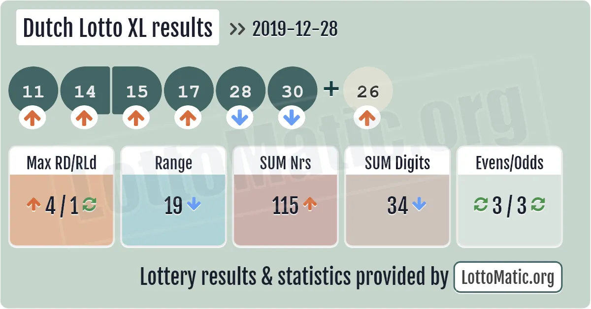 Dutch Lotto XL results drawn on 2019-12-28