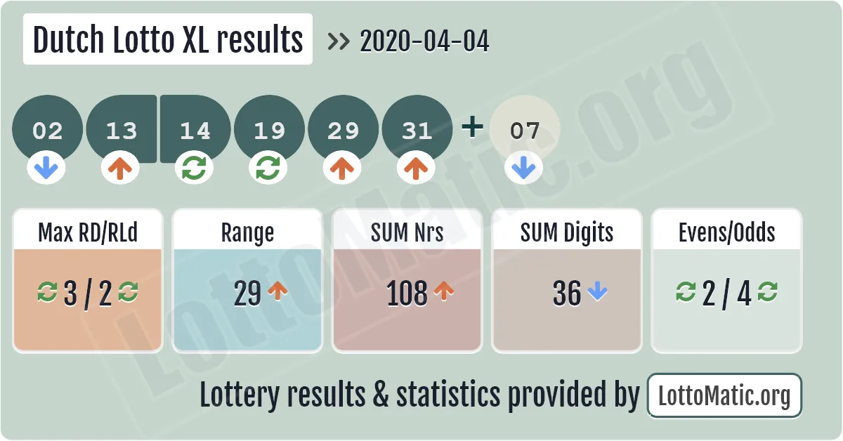 Dutch Lotto XL results drawn on 2020-04-04
