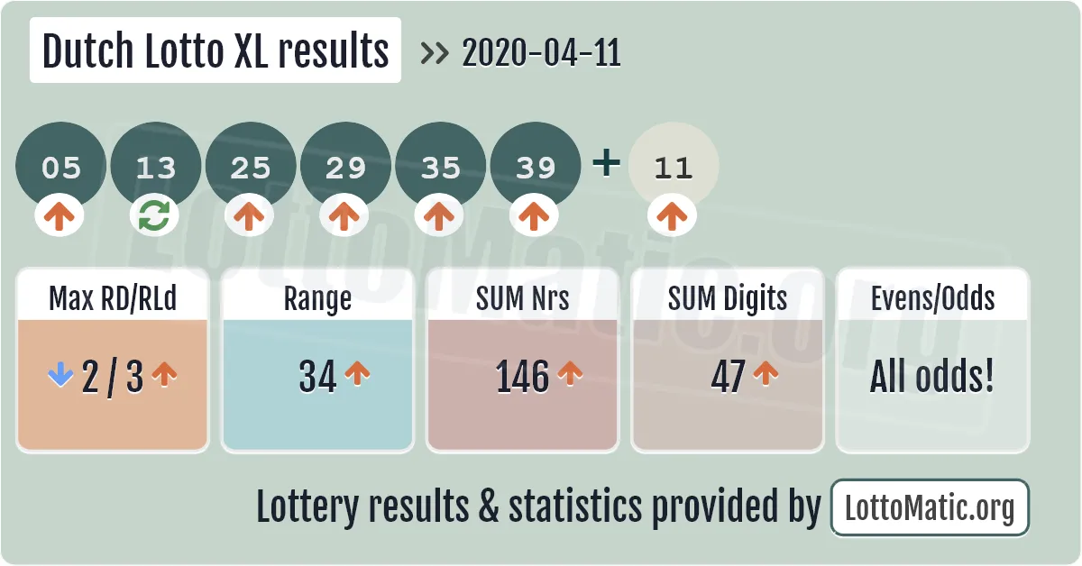 Dutch Lotto XL results drawn on 2020-04-11