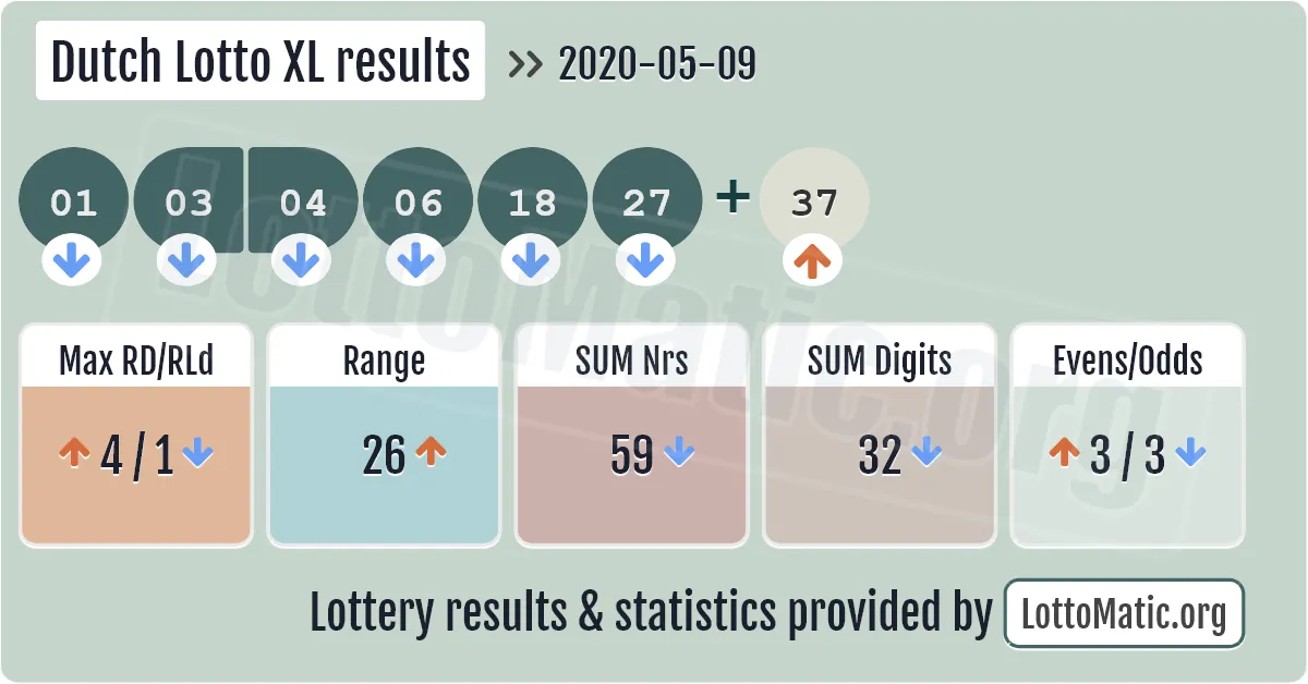 Dutch Lotto XL results drawn on 2020-05-09