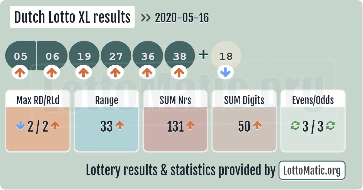 Dutch Lotto XL results drawn on 2020-05-16