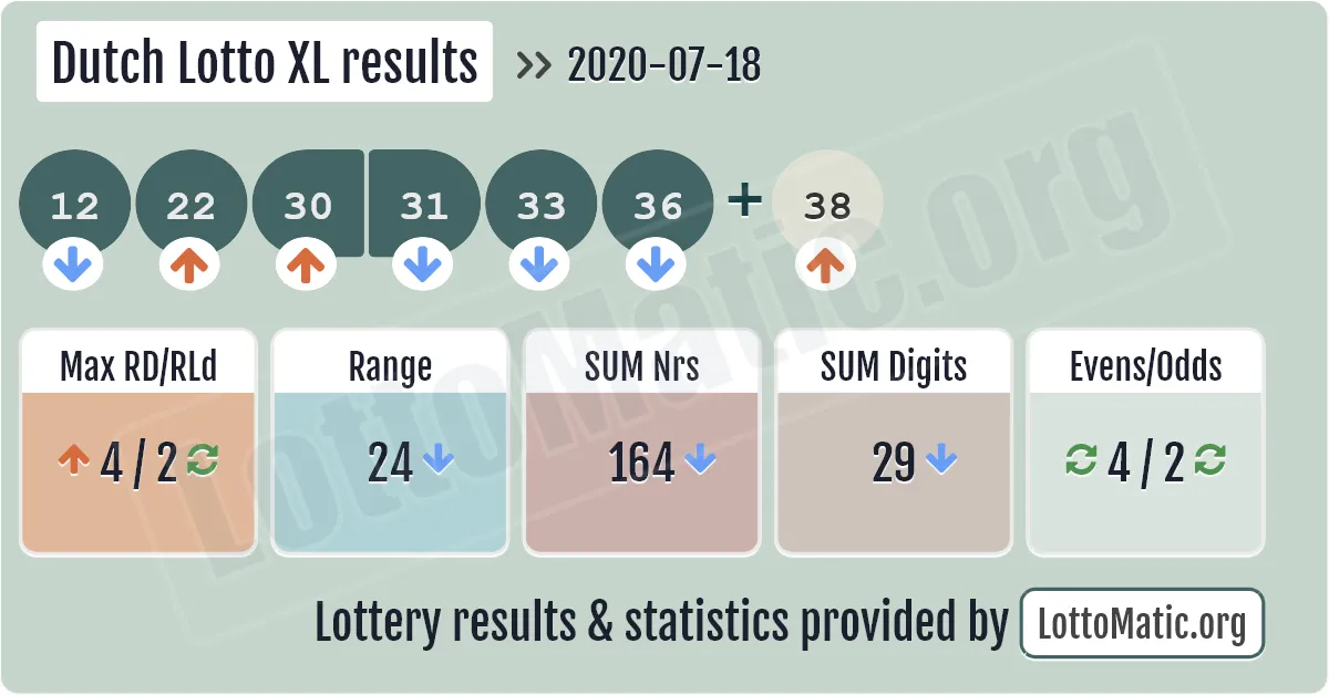 Dutch Lotto XL results drawn on 2020-07-18