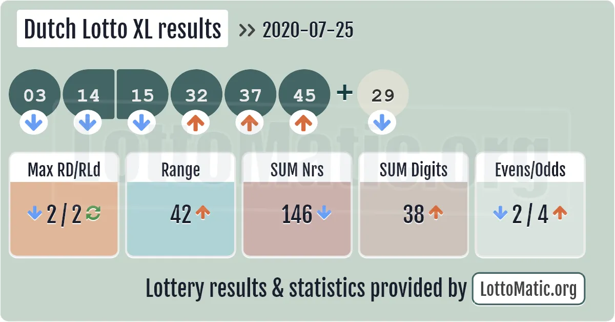 Dutch Lotto XL results drawn on 2020-07-25