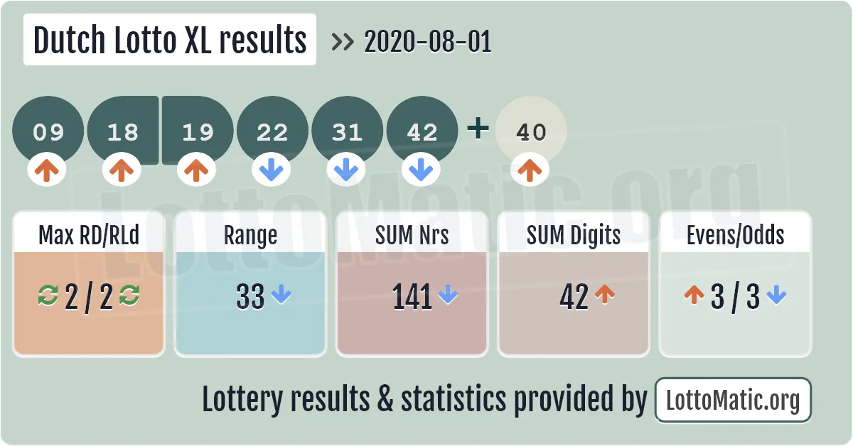 Dutch Lotto XL results drawn on 2020-08-01