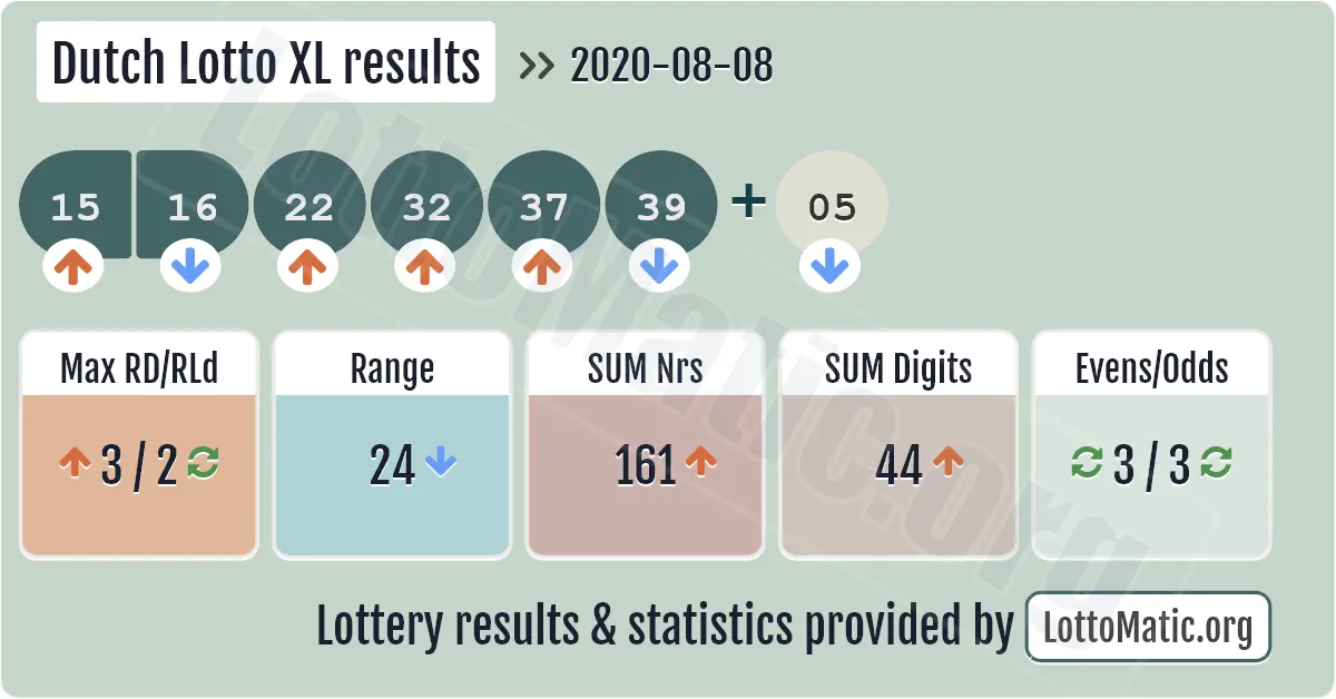 Dutch Lotto XL results drawn on 2020-08-08