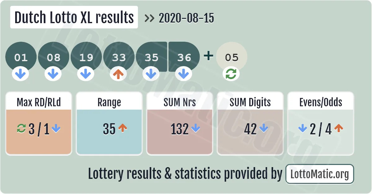 Dutch Lotto XL results drawn on 2020-08-15