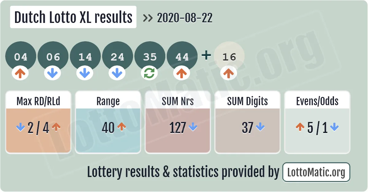 Dutch Lotto XL results drawn on 2020-08-22