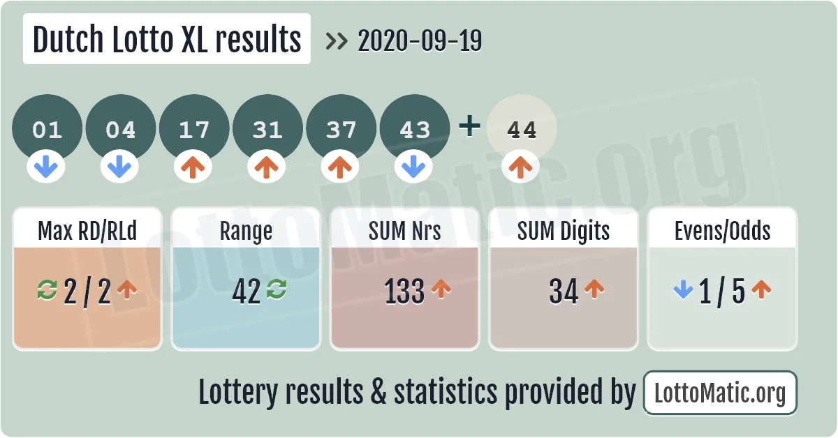 Dutch Lotto XL results drawn on 2020-09-19