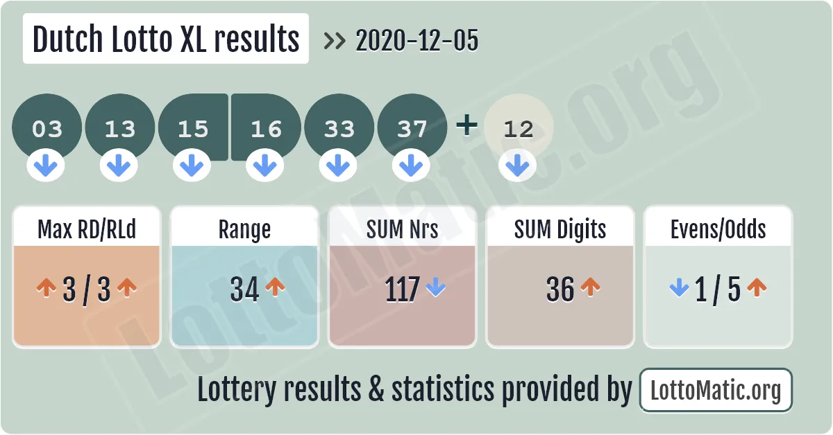 Dutch Lotto XL results drawn on 2020-12-05