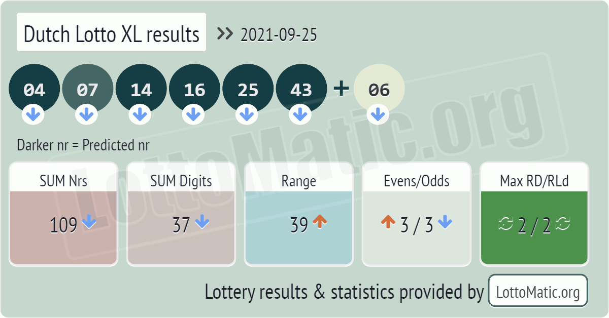Dutch Lotto XL results drawn on 2021-09-25