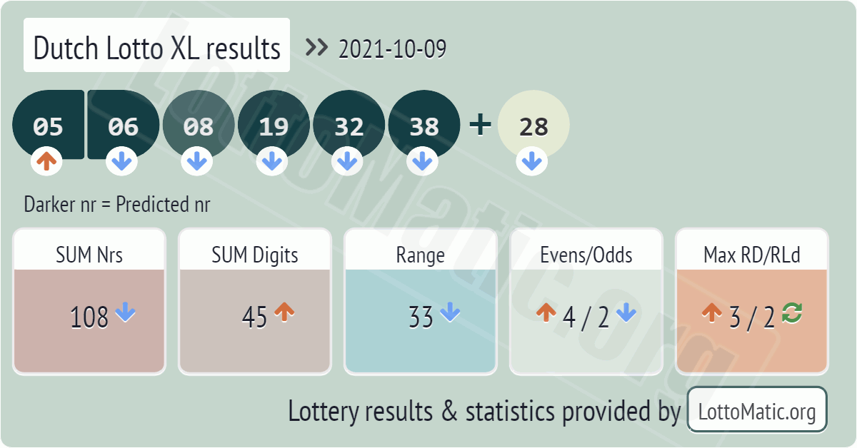 Dutch Lotto XL results drawn on 2021-10-09