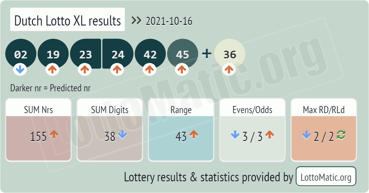 Dutch Lotto XL results drawn on 2021-10-16