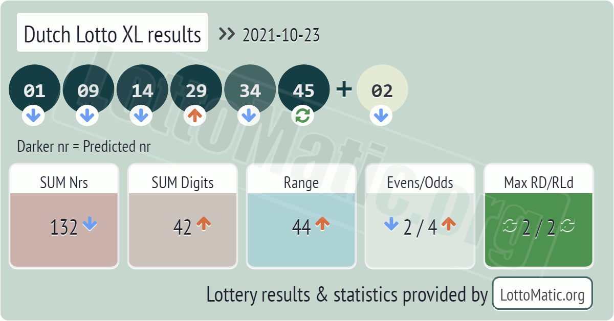 Dutch Lotto XL results drawn on 2021-10-23