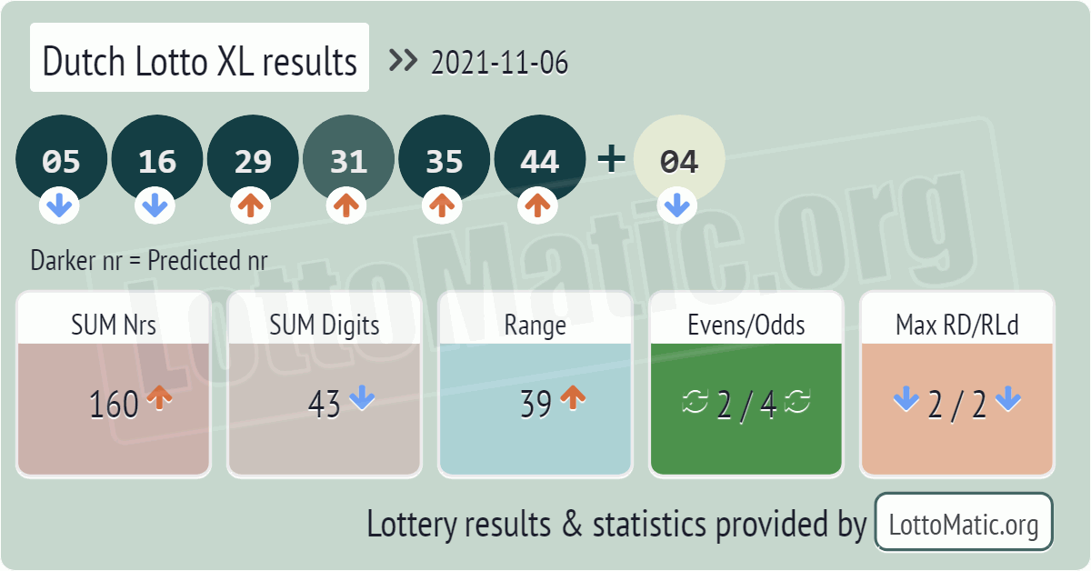 Dutch Lotto XL results drawn on 2021-11-06