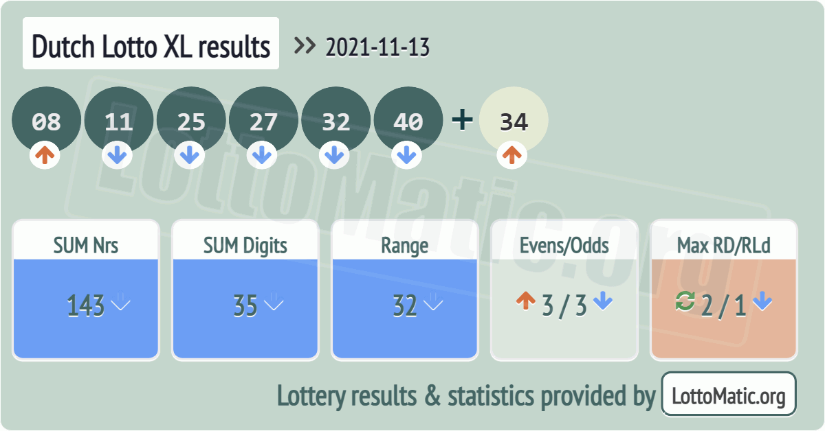 Dutch Lotto XL results drawn on 2021-11-13