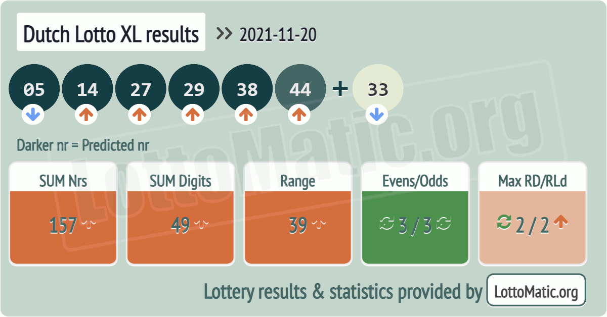 Dutch Lotto XL results drawn on 2021-11-20
