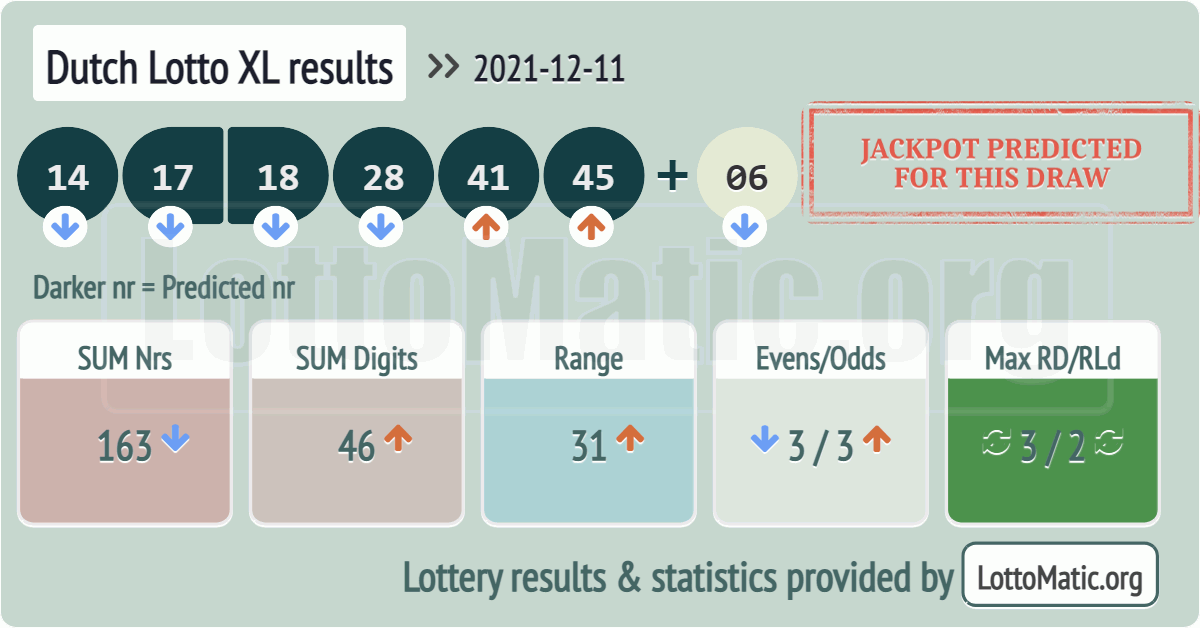 Dutch Lotto XL results drawn on 2021-12-11