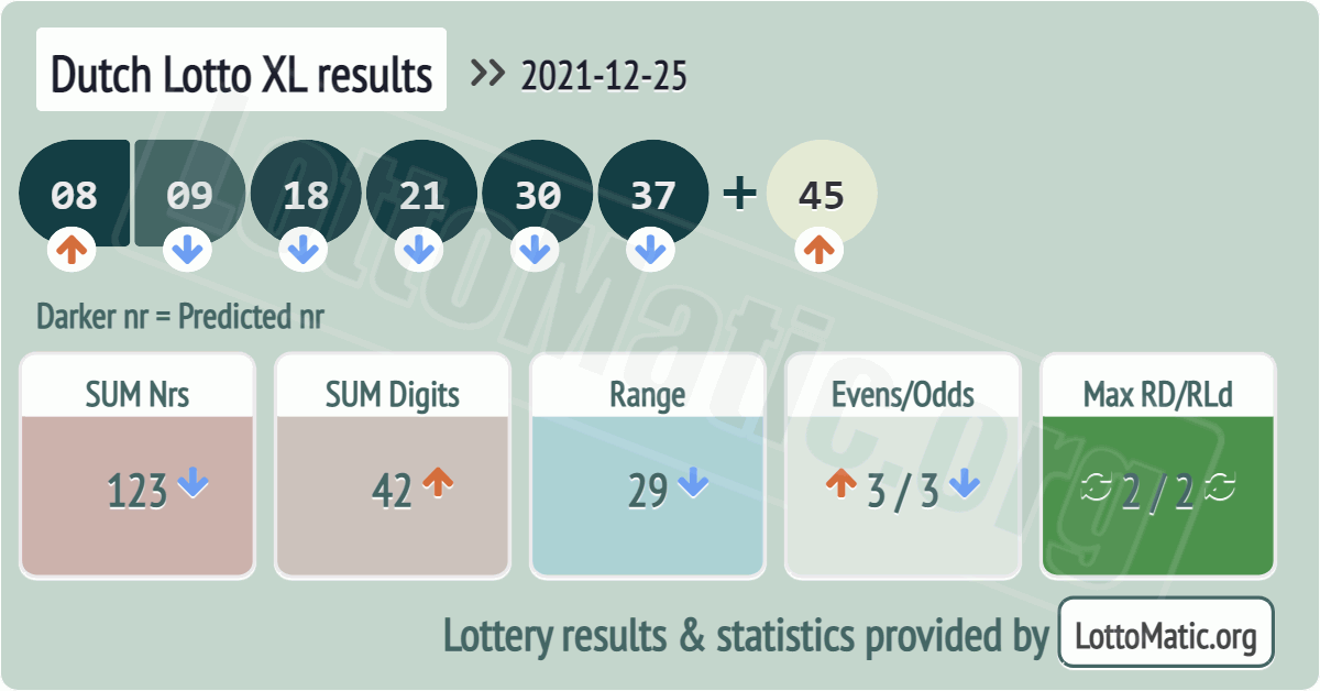 Dutch Lotto XL results drawn on 2021-12-25