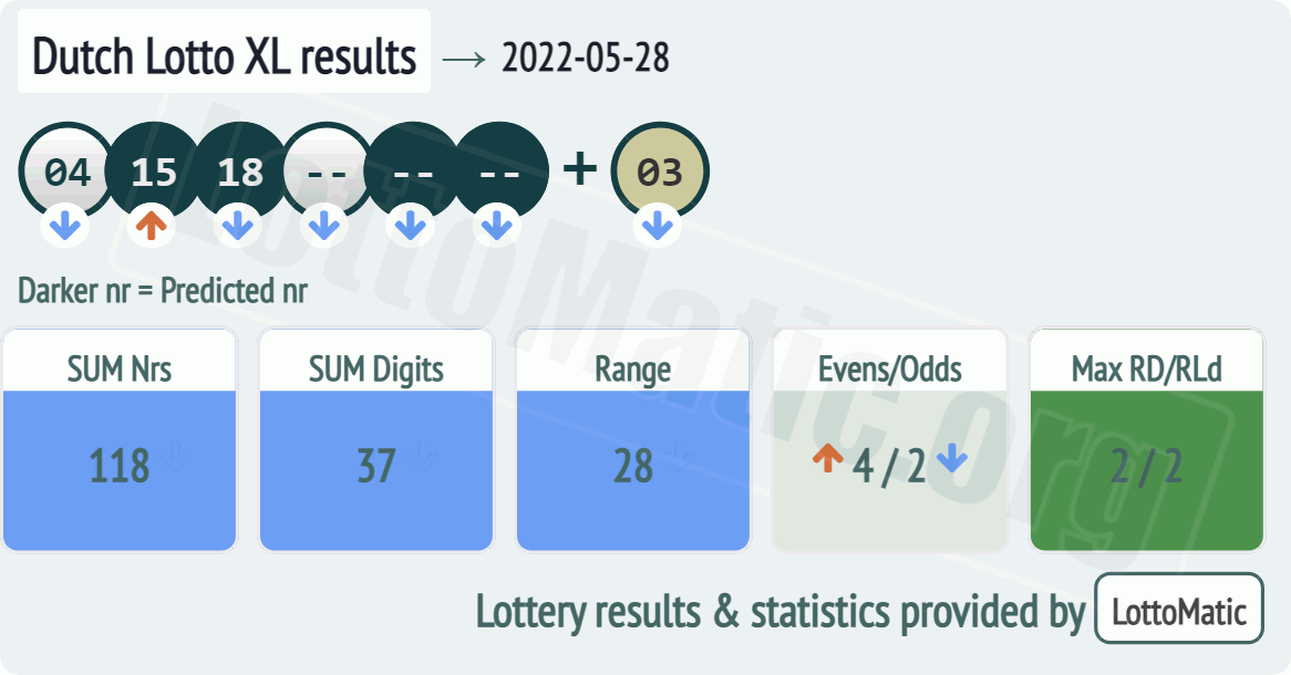 Dutch Lotto XL results drawn on 2022-05-28