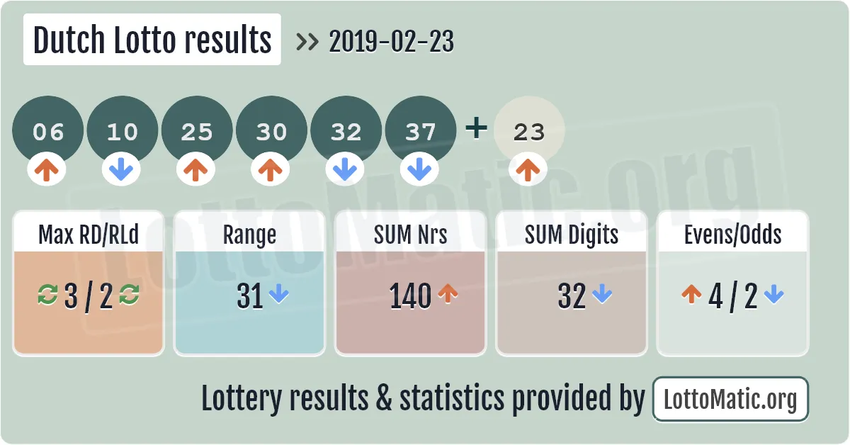 Dutch Lotto results drawn on 2019-02-23