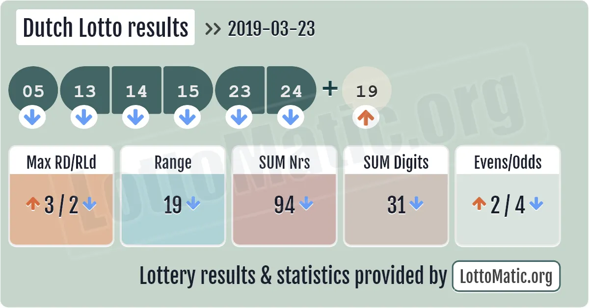 Dutch Lotto results drawn on 2019-03-23