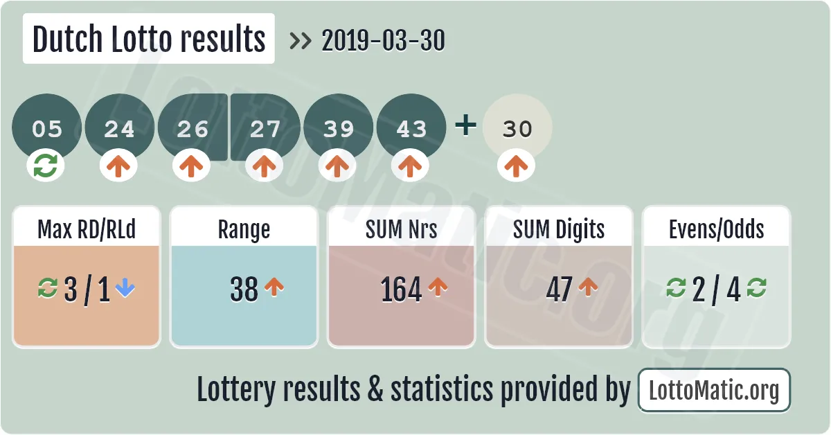 Dutch Lotto results drawn on 2019-03-30