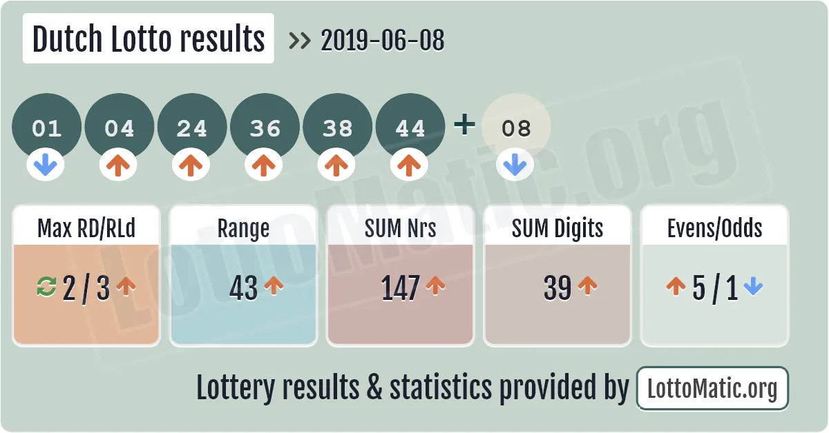Dutch Lotto results drawn on 2019-06-08