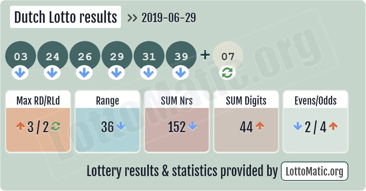 Dutch Lotto results drawn on 2019-06-29