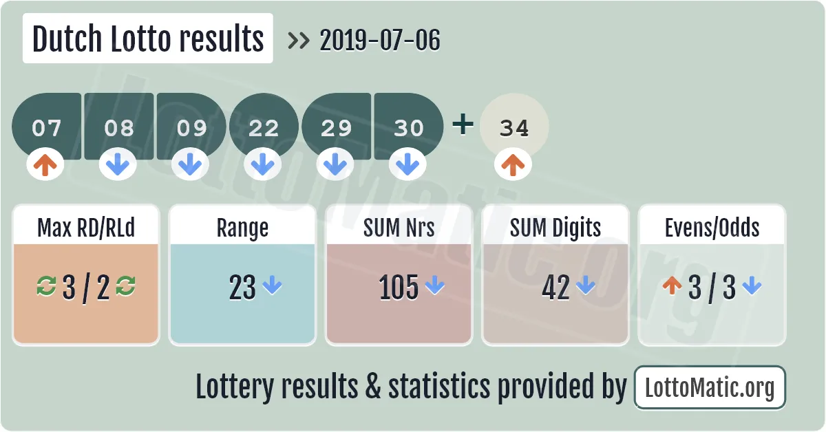 Dutch Lotto results drawn on 2019-07-06