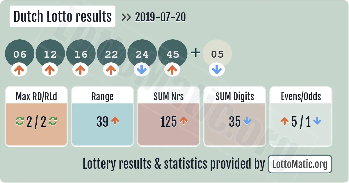 Dutch Lotto results drawn on 2019-07-20