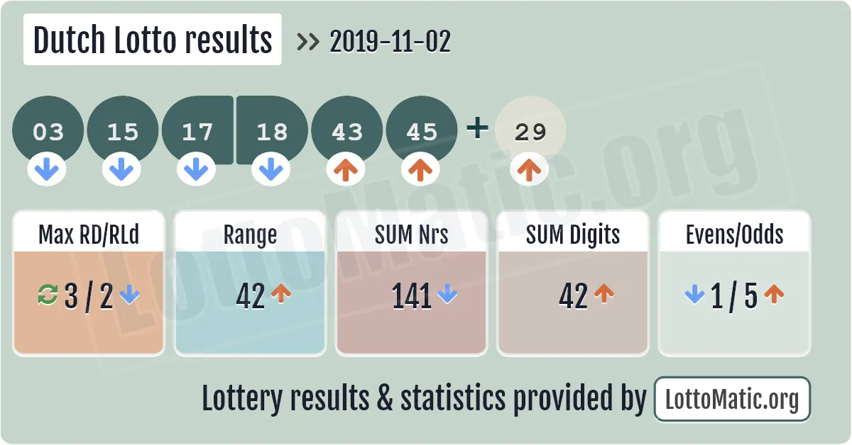 Dutch Lotto results drawn on 2019-11-02