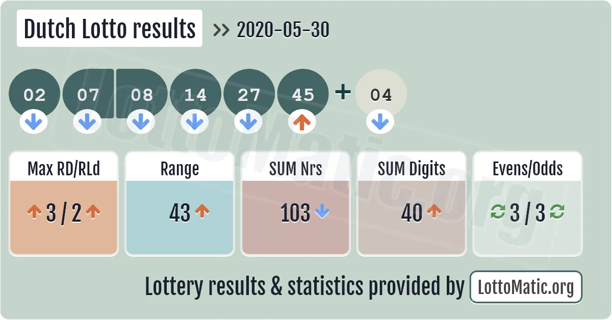 Dutch Lotto results drawn on 2020-05-30