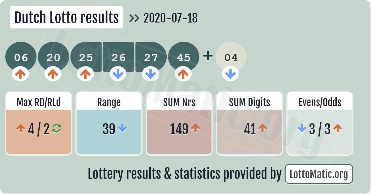 Dutch Lotto results drawn on 2020-07-18