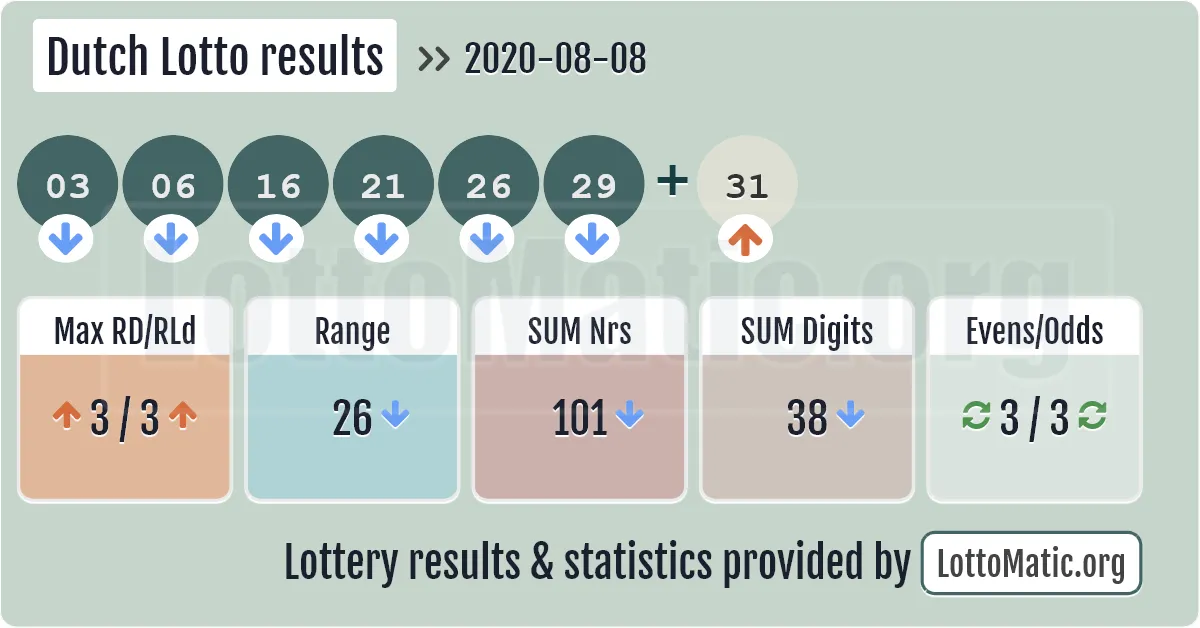 Dutch Lotto results drawn on 2020-08-08