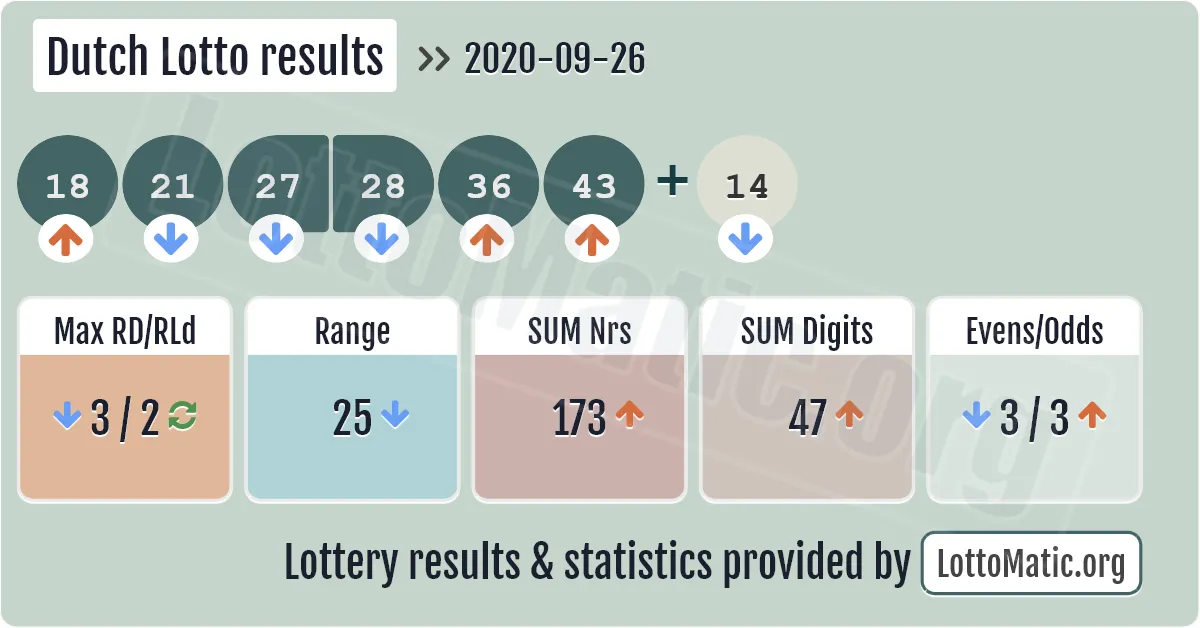 Dutch Lotto results drawn on 2020-09-26