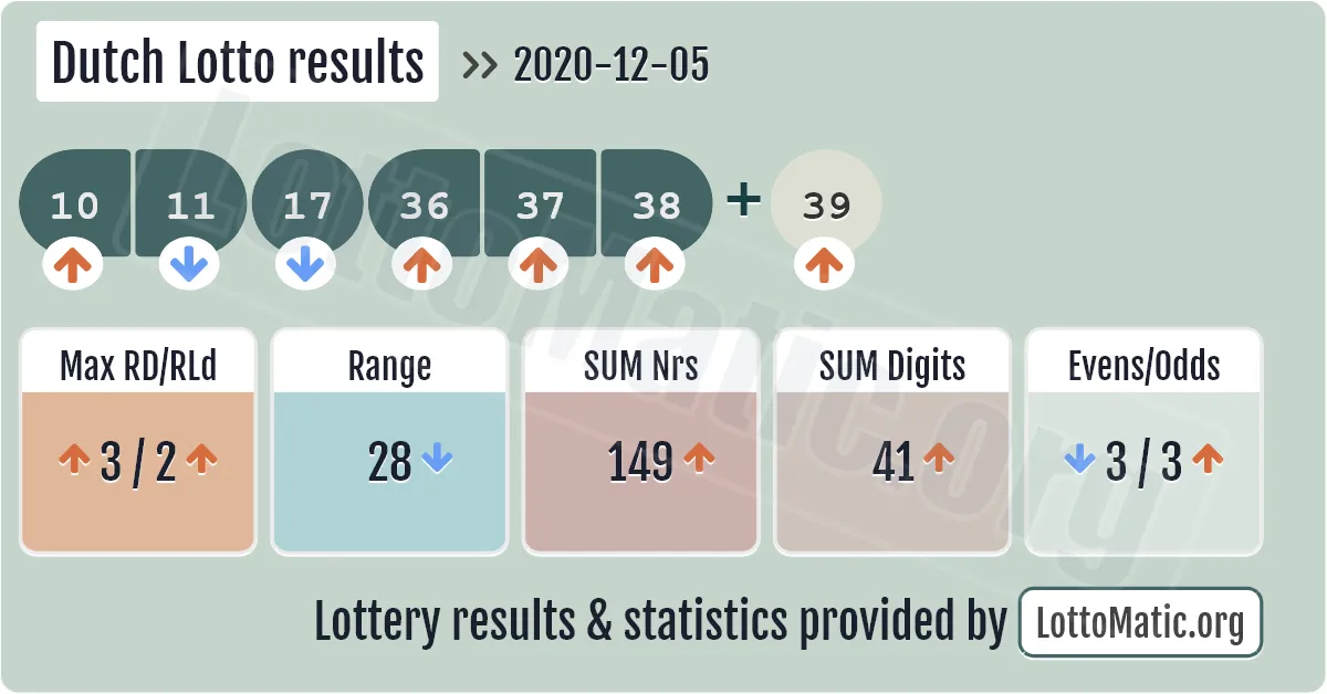 Dutch Lotto results drawn on 2020-12-05