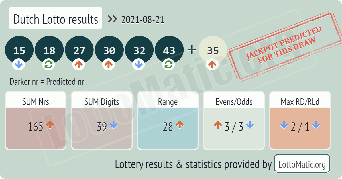 Dutch Lotto results drawn on 2021-08-21