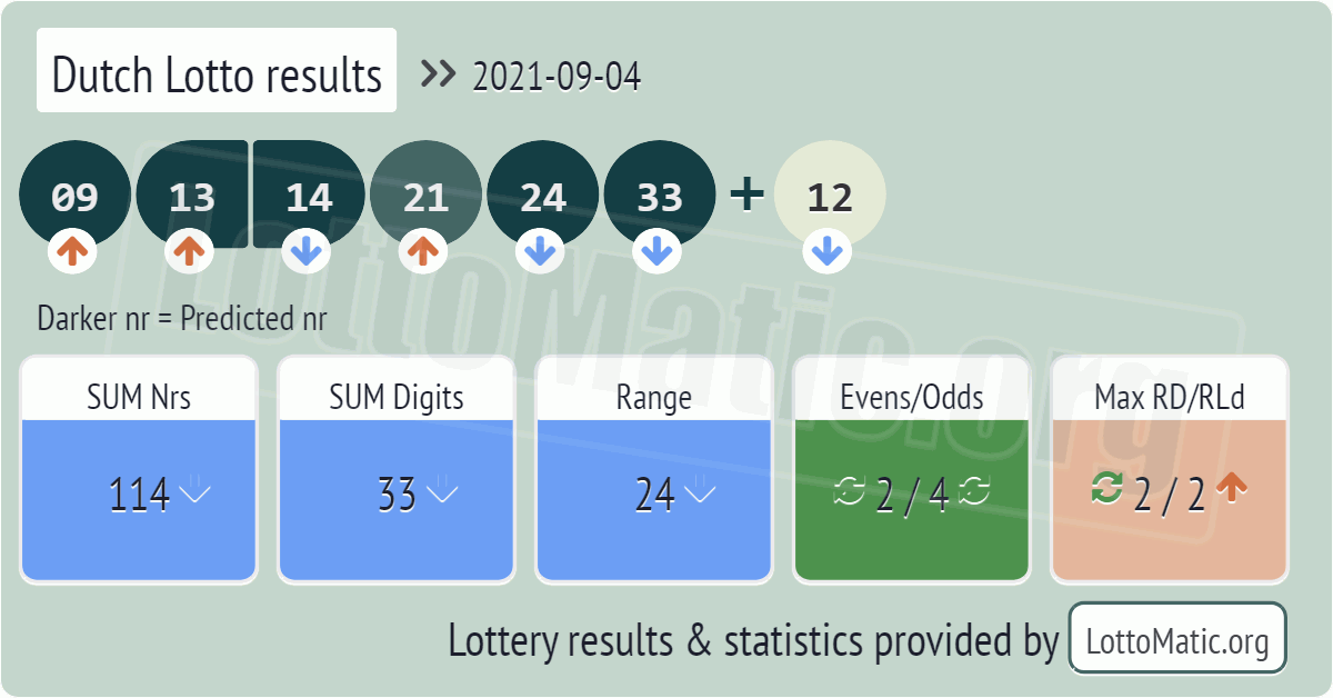 Dutch Lotto results drawn on 2021-09-04