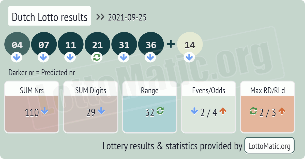 Dutch Lotto results drawn on 2021-09-25
