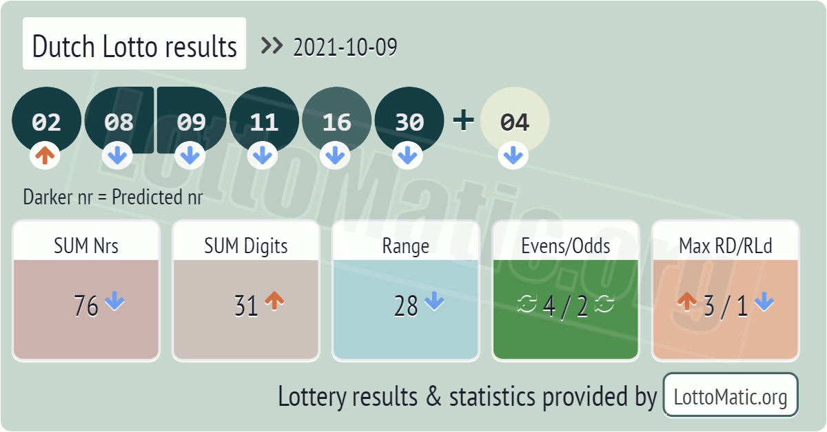Dutch Lotto results drawn on 2021-10-09