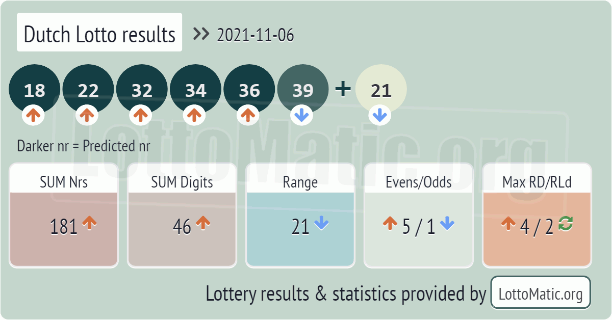Dutch Lotto results drawn on 2021-11-06
