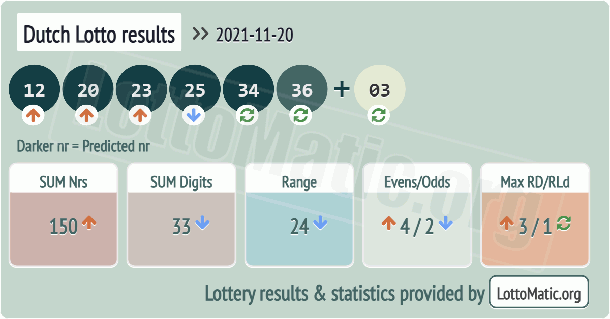 Dutch Lotto results drawn on 2021-11-20