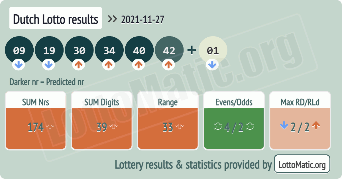 Dutch Lotto results drawn on 2021-11-27