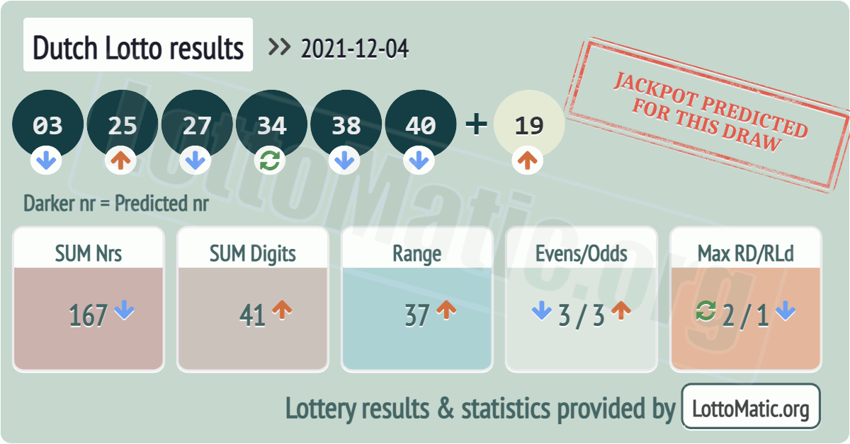 Dutch Lotto results drawn on 2021-12-04