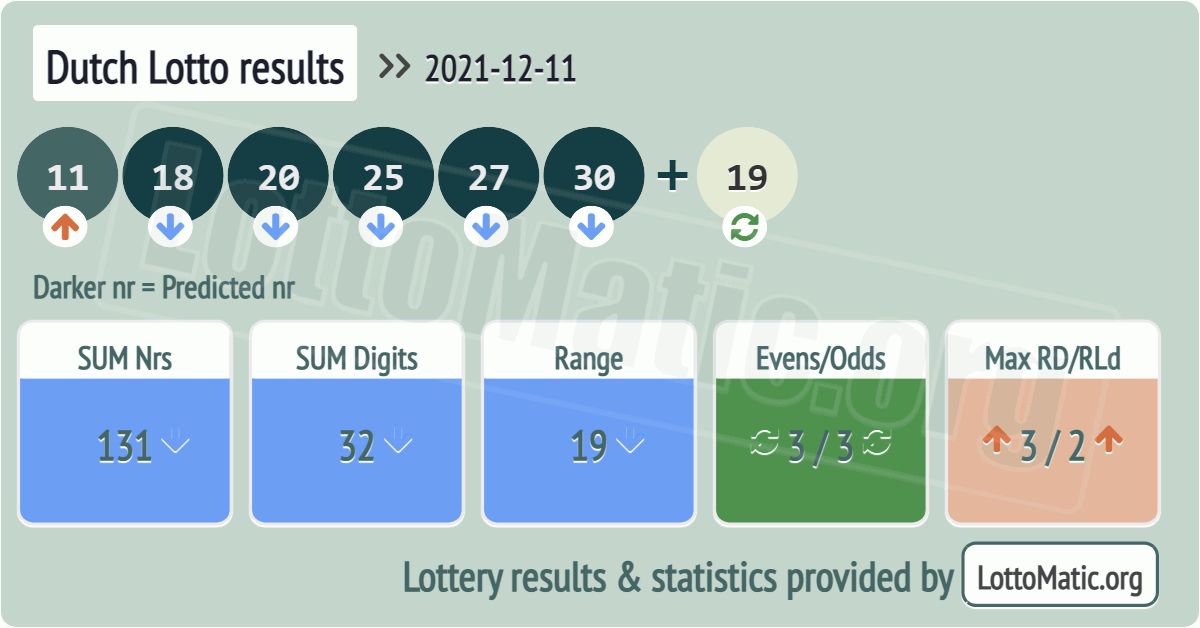 Dutch Lotto results drawn on 2021-12-11
