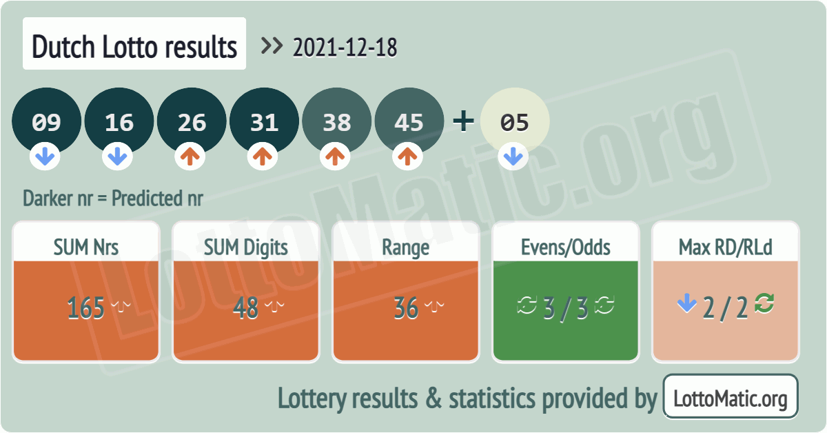 Dutch Lotto results drawn on 2021-12-18