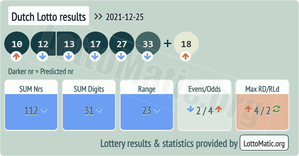Dutch Lotto results drawn on 2021-12-25
