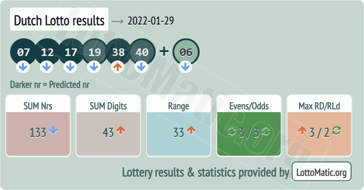 Dutch Lotto results drawn on 2022-01-29